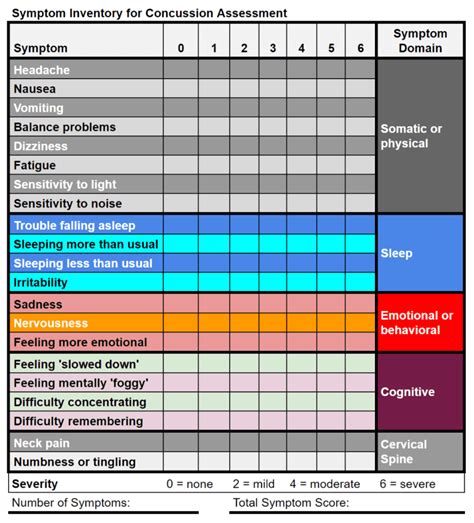 impact test symptom scale|post concussion scale chart.